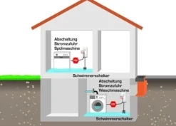 New Elektrotechnik schabus översvämningsdetektor - SHT 226 - Schabus Aquastop Flottörbrytare Nätmatning Läckagedetektorer