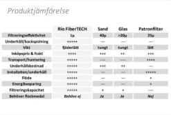 Rio FiberTECH filterbollar 700g motsv. 25kg sand