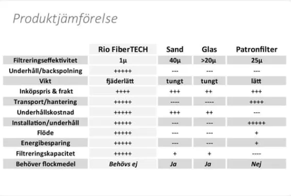 Rio FiberTECH filterbollar 700g motsv. 25kg sand