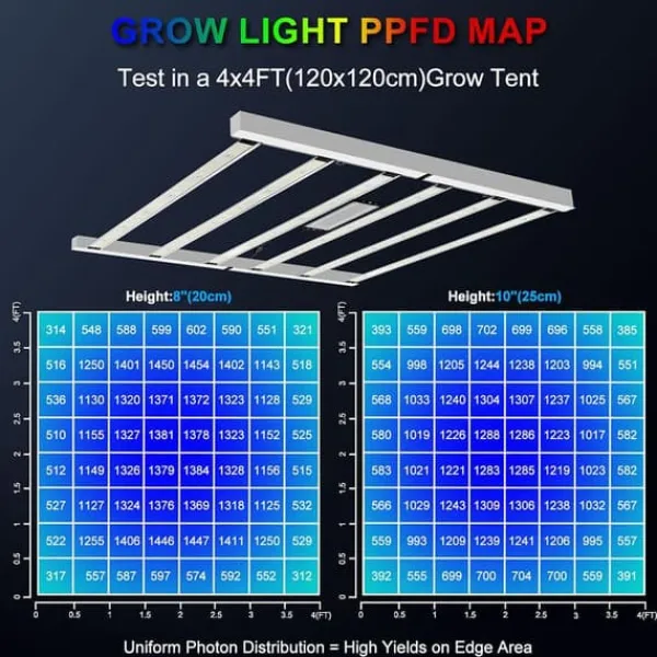 Online SolarPlay P-720 LED Grow Light - 720W Fullspektrum Dimbar Daisy Chain 2.75μmol/j 4x4ft Täckning Kit För Växt- & Örtplantering